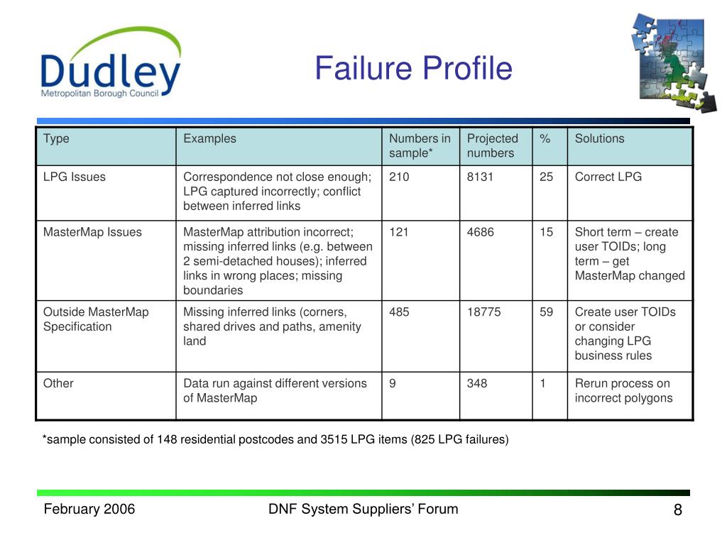 PPT - Improving Spatial Data Management: A Case Study in Dudley ...