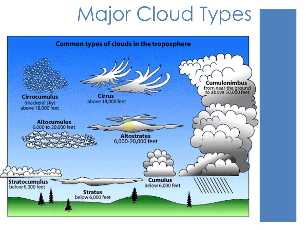 different types of cloud presentation