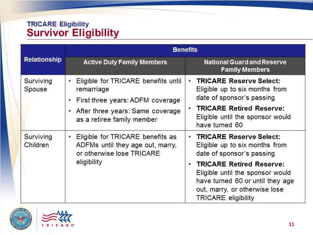 PPT - TRICARE Your Military Health Plan: Introduction To TRICARE ...