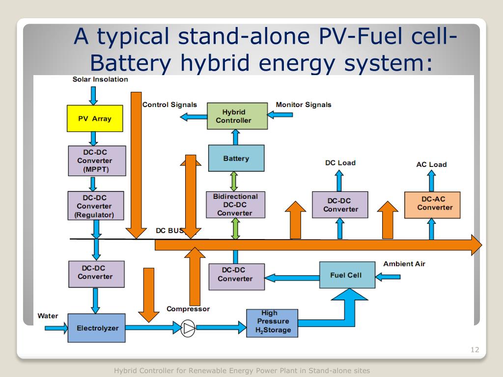 Energy hybrid. Hybrid Energy System. Hybrid Energy Storage System. Energy Monitor Hybrid. Hybrid Energy Storage scheme.