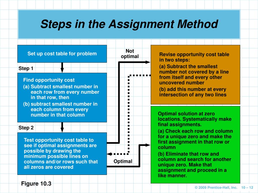 assignment method example