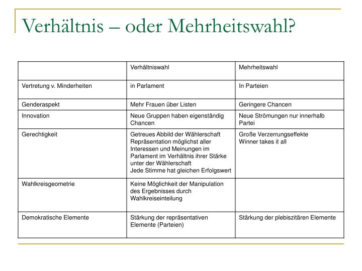 Mehrheitswahl Verhältniswahl Vor- Und Nachteile PPT - Verfassung und Wahlrecht 2 PowerPoint Presentation - ID:3098623