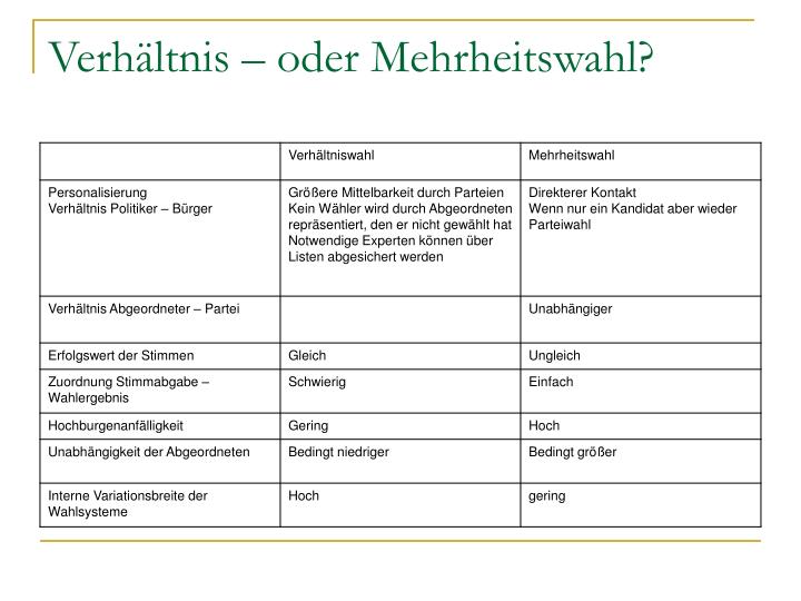 Mehrheitswahl Verhältniswahl Vor- Und Nachteile PPT - Verfassung und Wahlrecht 2 PowerPoint Presentation - ID:3098623