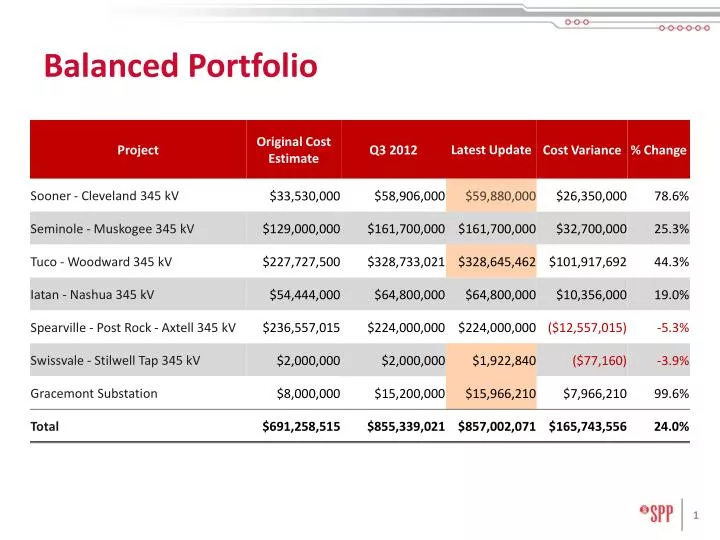 Ppt balanced portfolio powerpoint presentation free download id