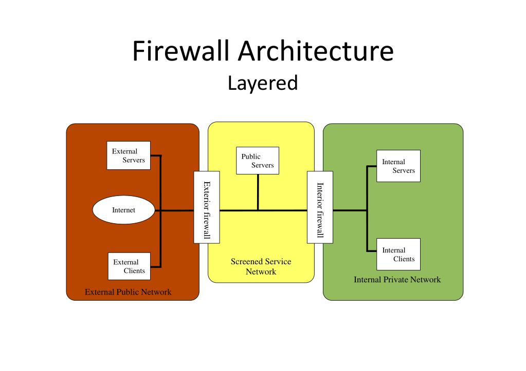 PPT Firewalls PowerPoint Presentation, free download ID3102833