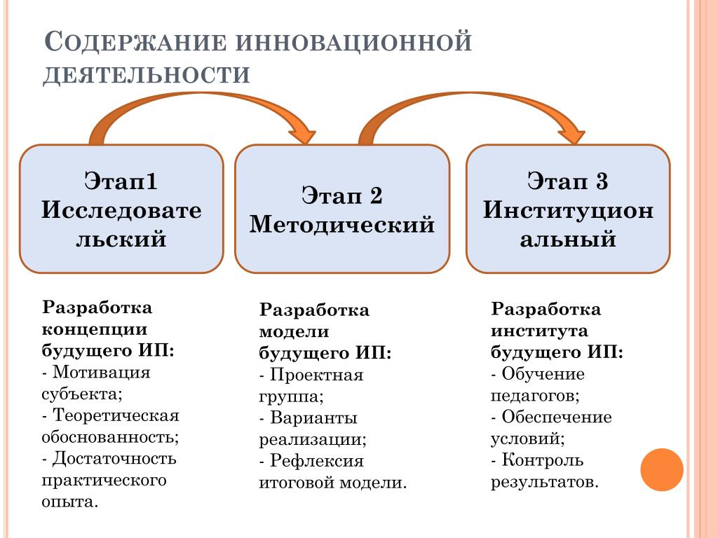 Инновационная деятельность в рф. Содержание деятельности организатора инноваций. Содержание инновационной деятельности. Этапы инновационной деятельности. Этапы инновационной деятельности в образовании.