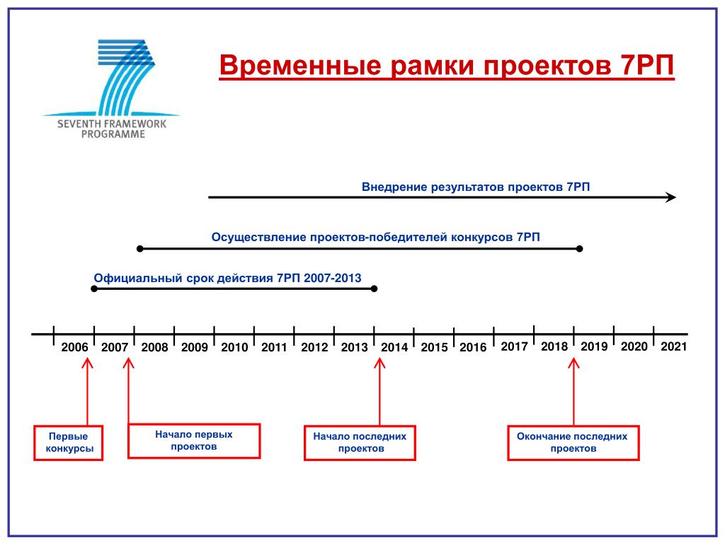 Говорит о том что должны быть определены какие либо временные рамки для реализации проекта