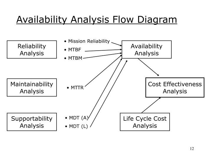 ppt systems availability concepts