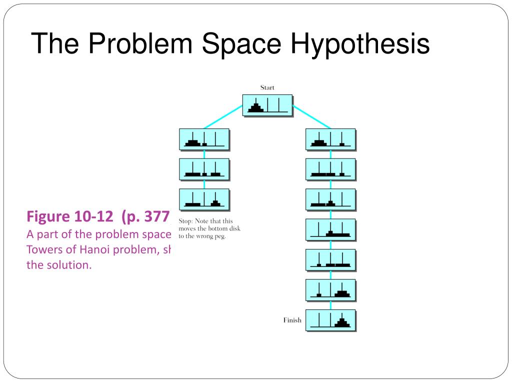 problem space hypothesis in psychology ignou