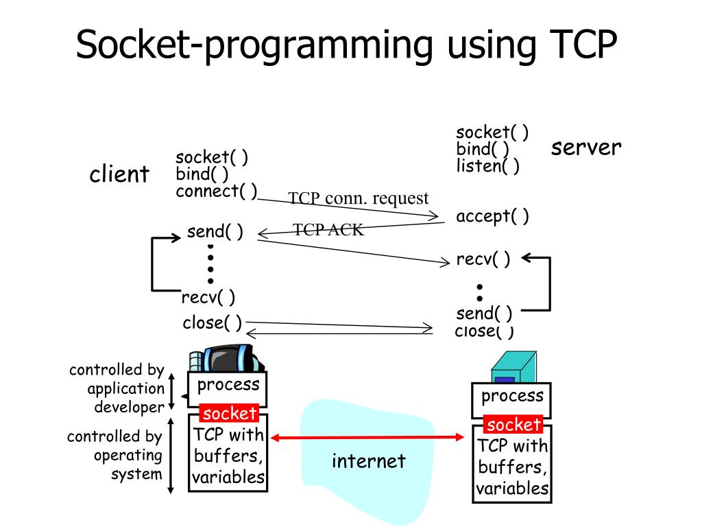 Tcp error codes. Что такое Socket в программировании. Что такое сокеты в программировании. TCP клиент сервер. TCP сокет.