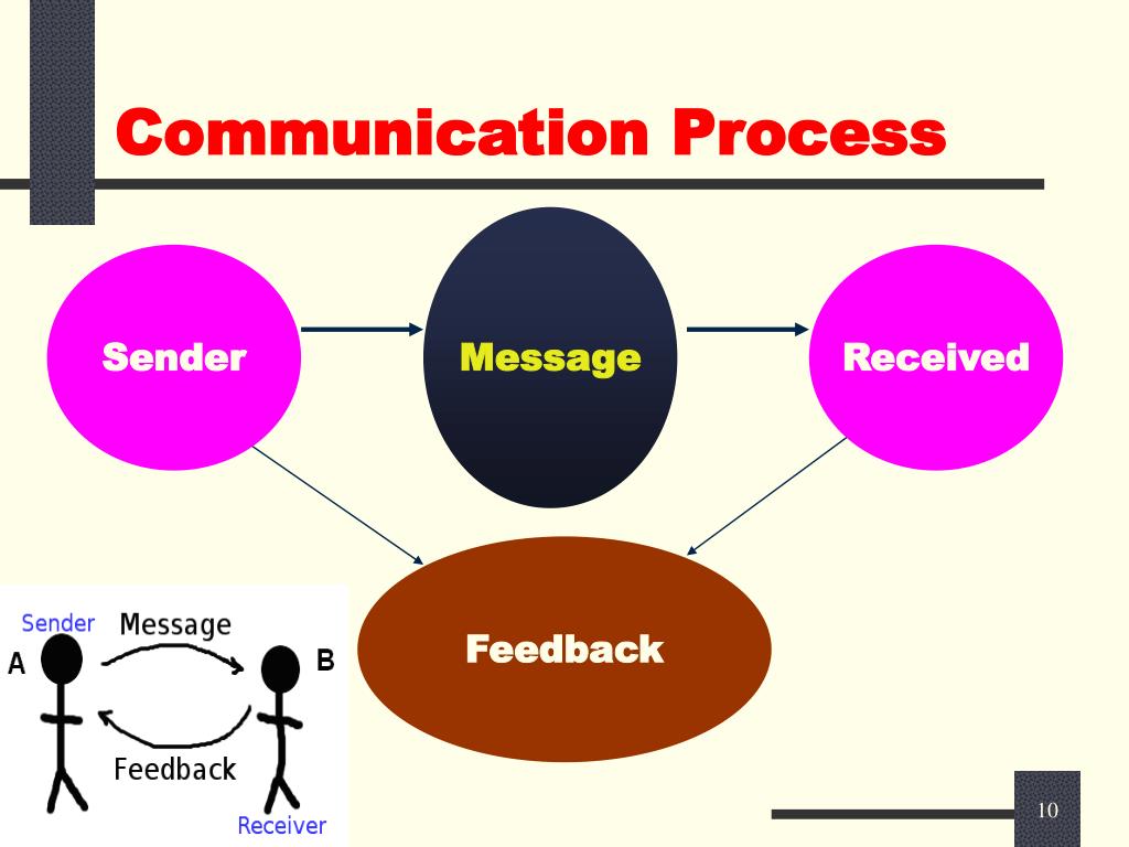 presentation on process communication