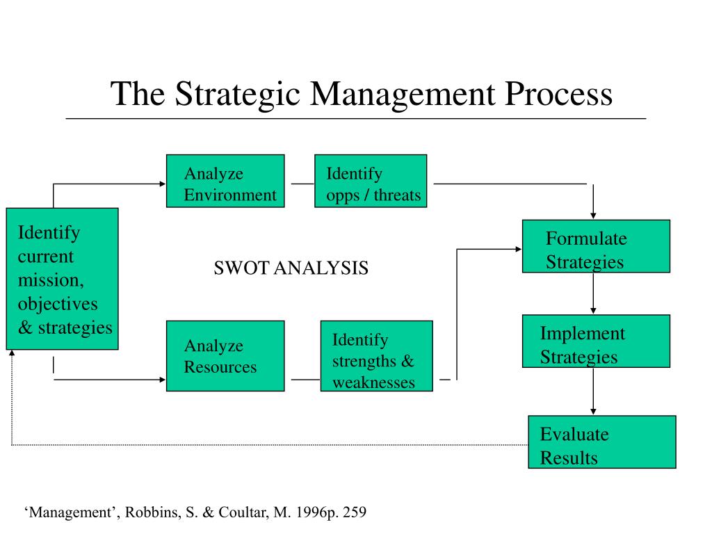 ppt the strategic management process powerpoint presentation id strategic management process