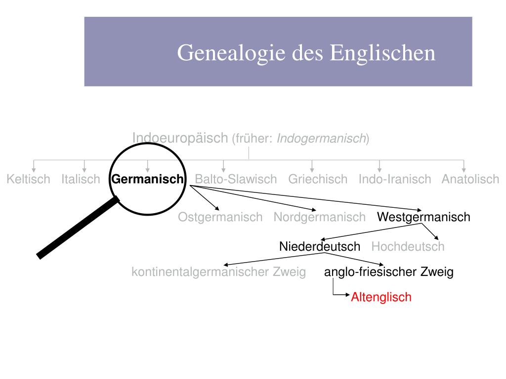 PPT - Genealogie, Typologie und Sprachwandel - am Beispiel des ...