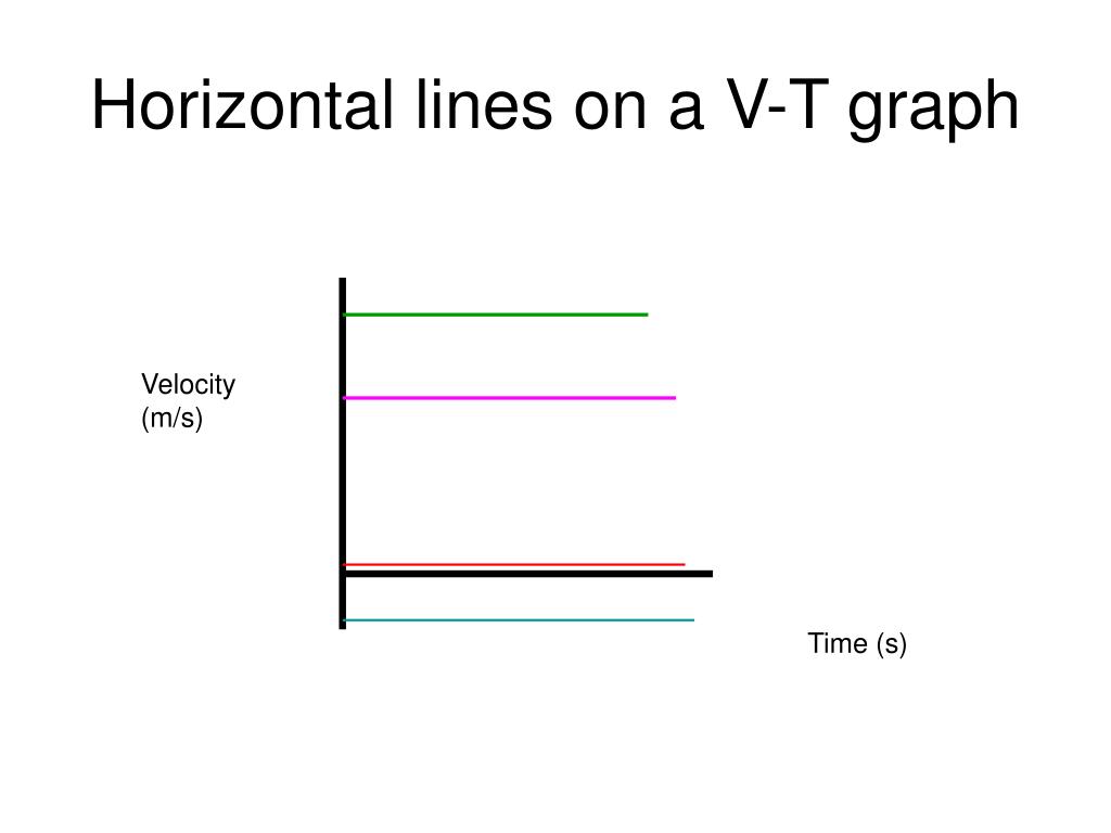 PPT - Velocity time graphs PowerPoint Presentation, free download - ID ...