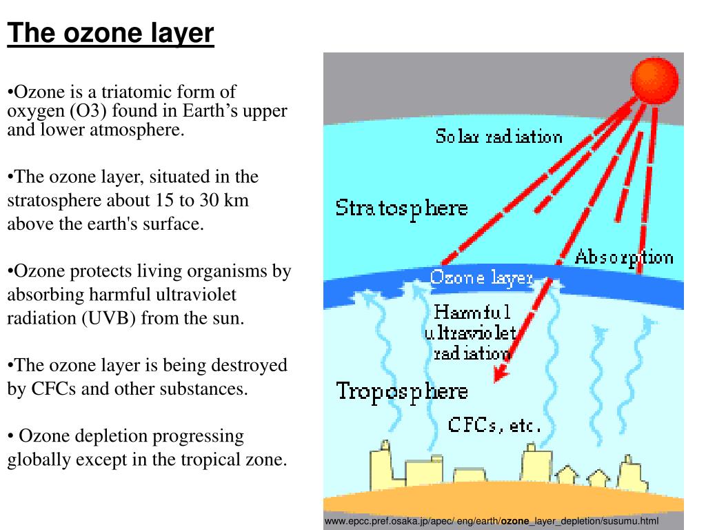 Ozone depletion. Ozone layer. Ozone layer depletion. Ozone layer is. The problem of Ozone layer.