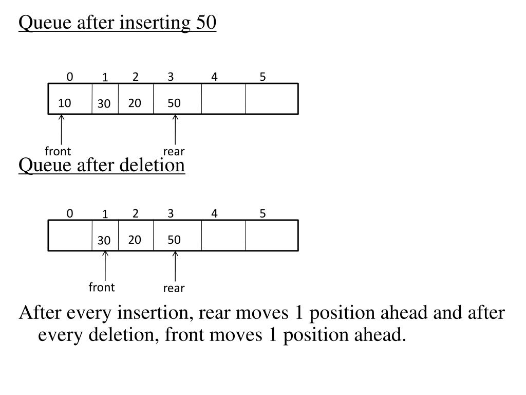 First In First Out Data Structure