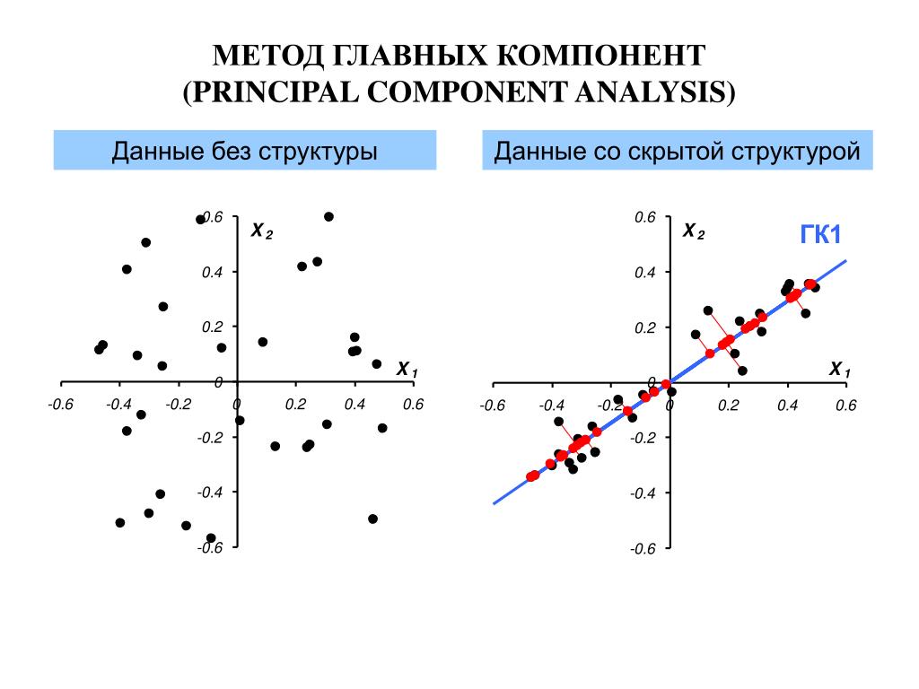 Метод главных элементов. Principal component Analysis PCA метод главных компонент. Уменьшение размерности метод главных компонент. Метод главных компонентов графики. Метод главных компонент график.