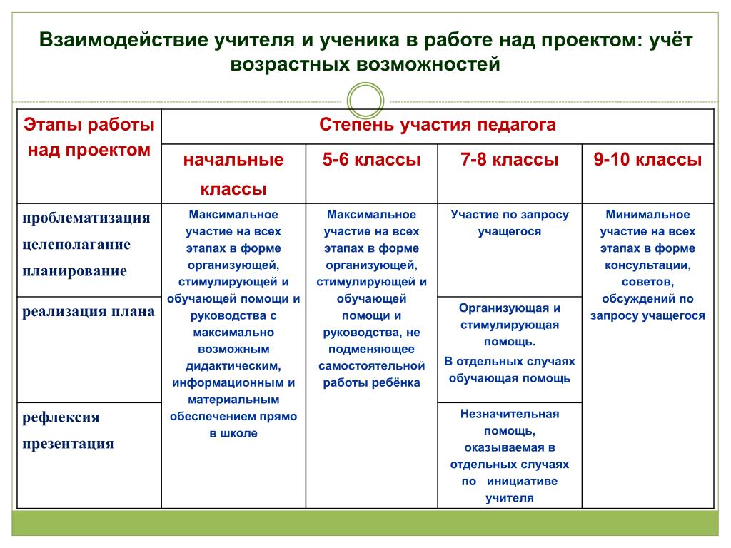 Этапы работы над проектом в начальной школе для учителя