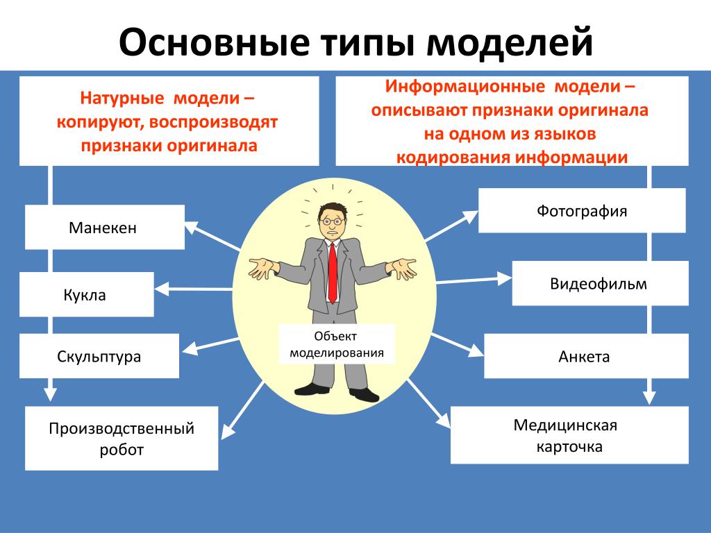 Базовый вид. Типы моделей в моделировании. Презентация на тему моделирование. Моделирование как вид познания. Виды информационных технологий моделирования.