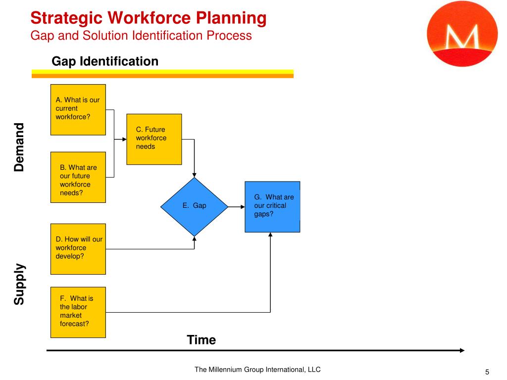 Gap planning. Strategic workforce planning. Identification process. Workforce planning.
