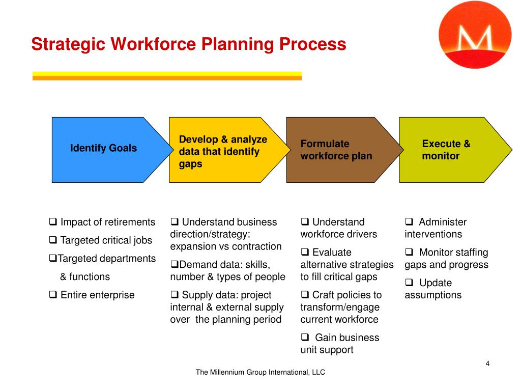how to do strategic workforce planning