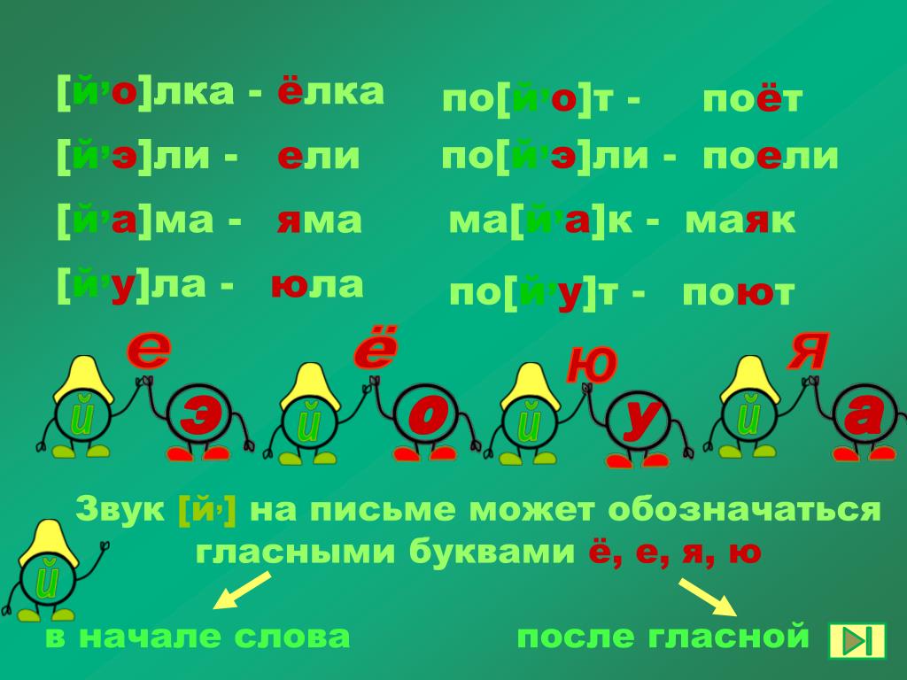 Звучать й. Как на письме обозначается звук й. Звук [й'] может обозначаться буквами. Как в русском письме обозначается звук й. Звук й символ звука.