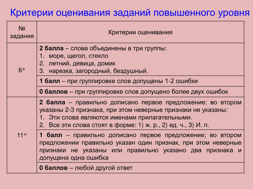 Контрольное списывание оценка. Критерии оценивания. Критерии оценивания задачи. Критерии оценок по русскому языку. Оценка работ по русскому языку.