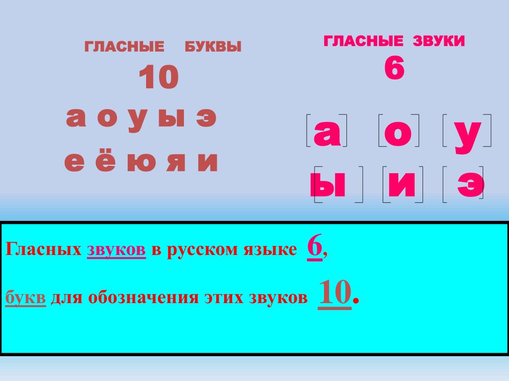 Буквы обозначающие звук э. Гласные буквы. Гласные звуки. Гласные буквы и звуки. Буквы обозначающие гласные звуки в русском.