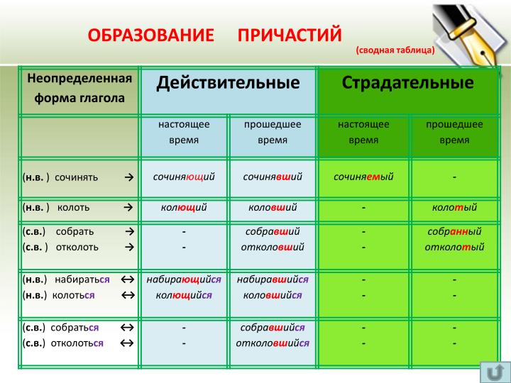 Ударения в причастиях и деепричастиях таблица - TouristMaps.ru