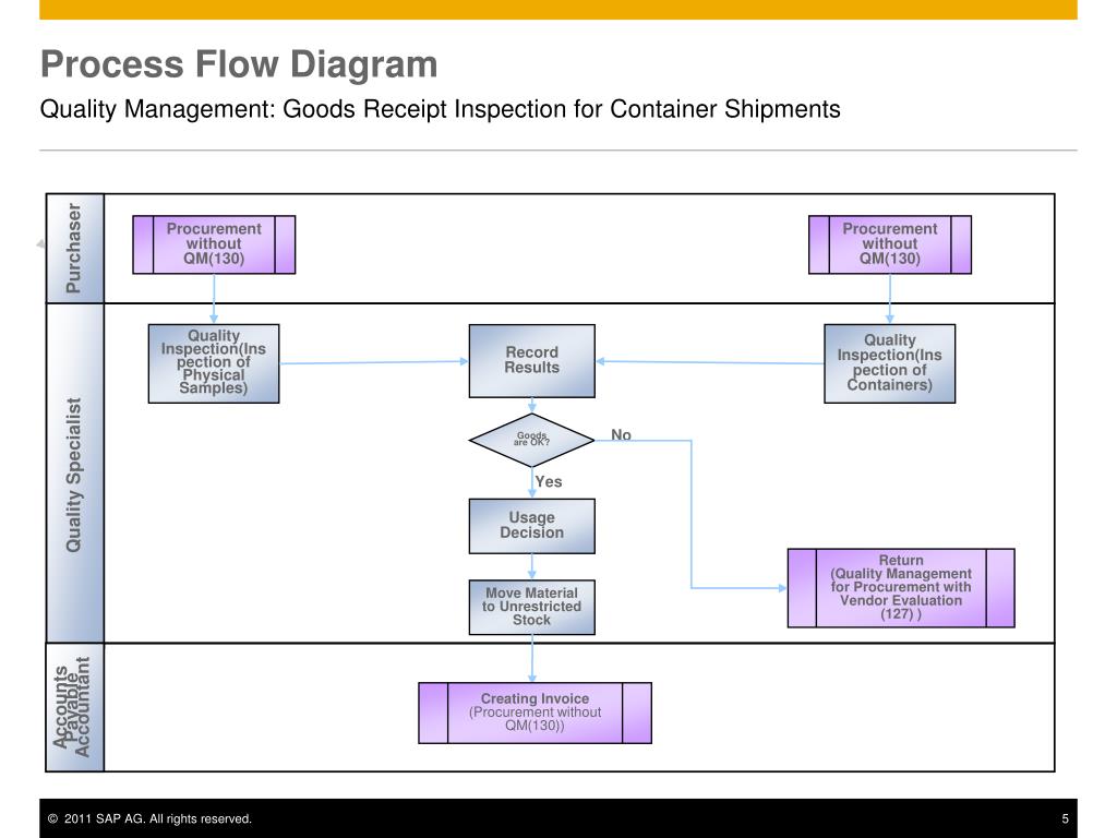 PPT - Quality Management: Goods Receipt Inspection for Container ...