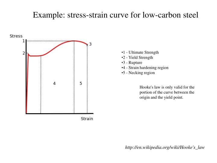 carbon materials wiki for Stress/strain Solids Relationship PowerPoint PPT carbon materials wiki for Stress/strain Solids Relationship PowerPoint PPT