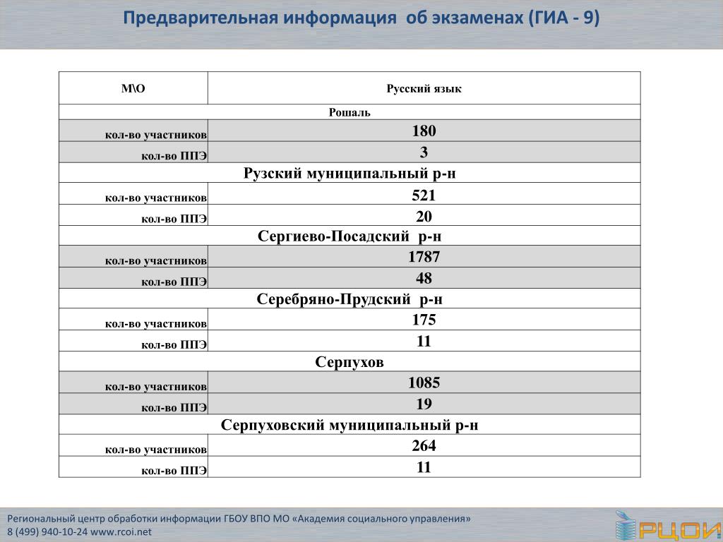 Https rep rcoi61 ru результаты