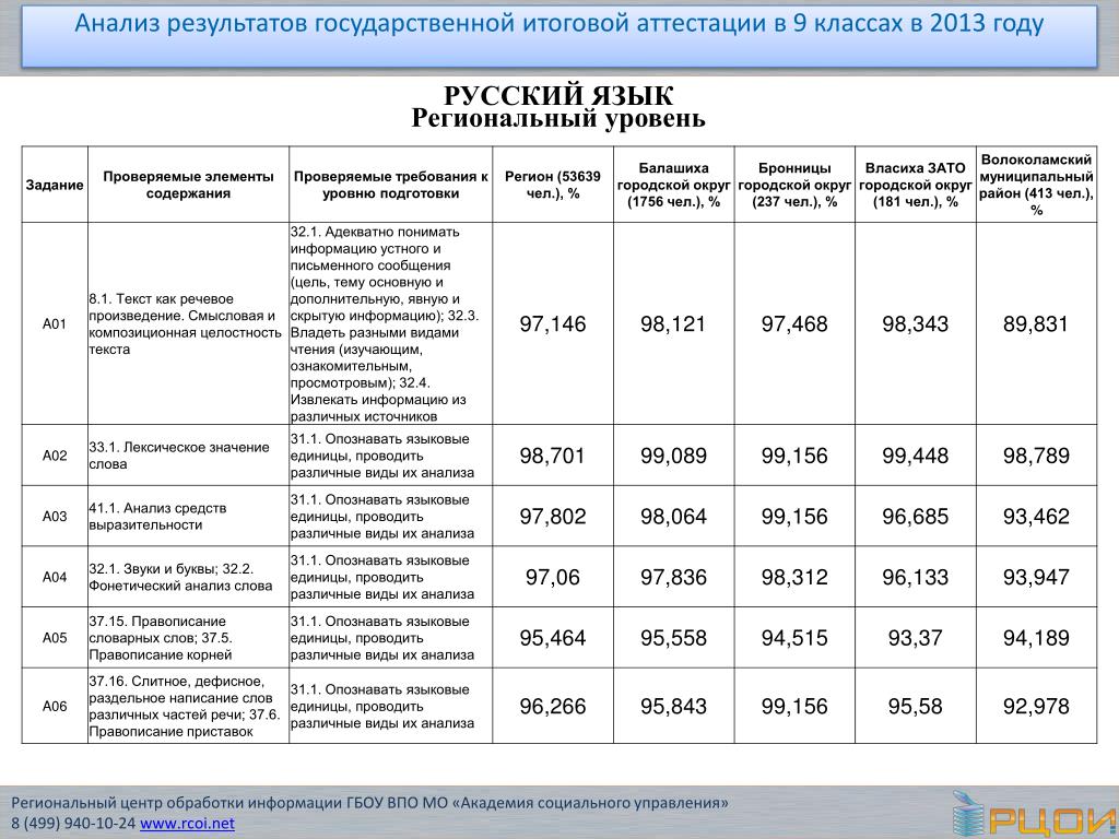 Рцои результаты собеседования 2024 московская область