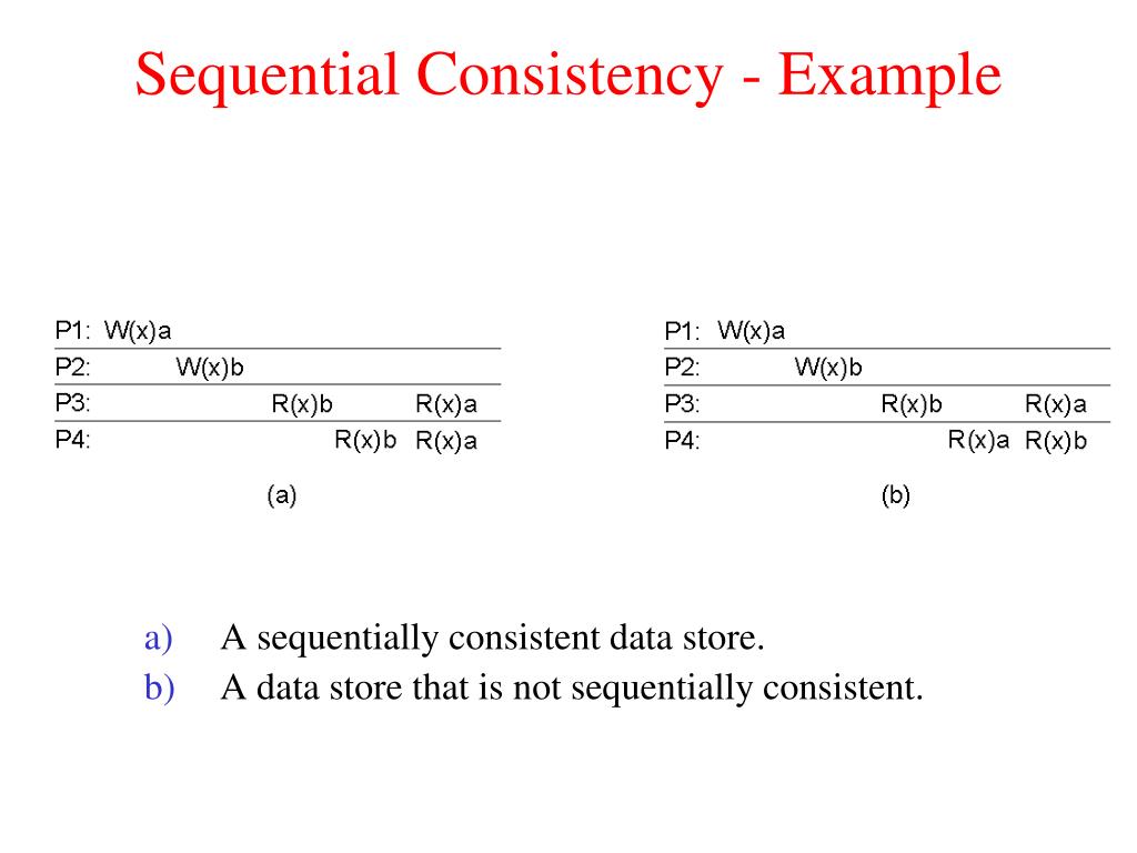 Ppt consistency and replication powerpoint presentation free 