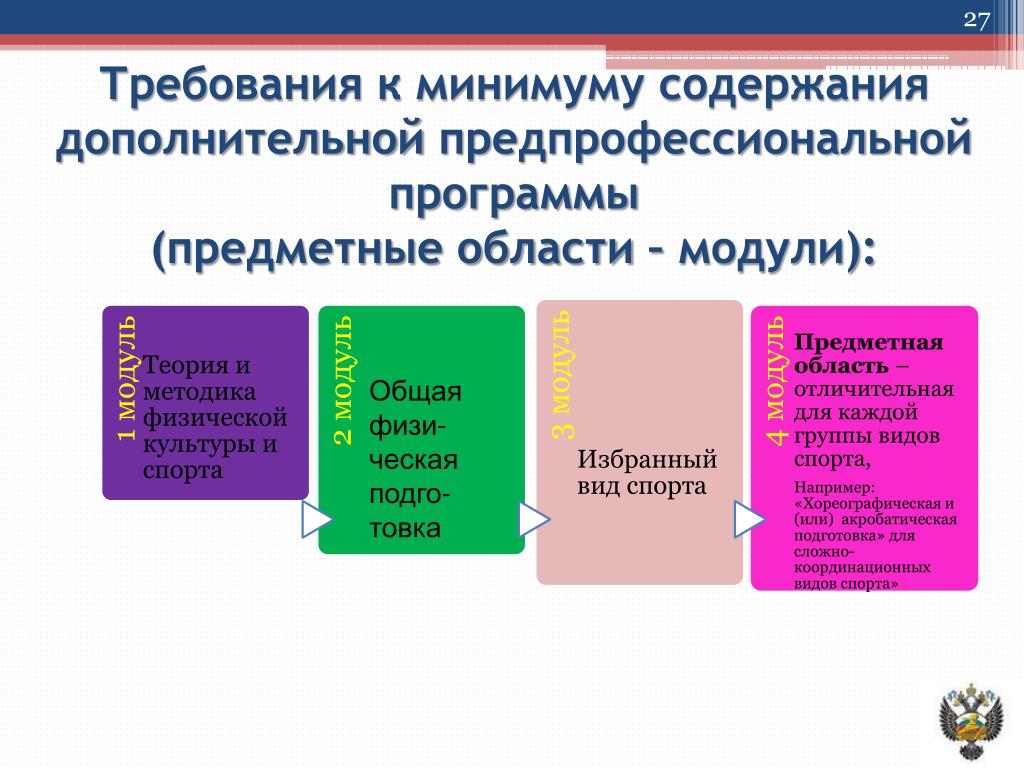 Данные об образовательной программе. Образовательная программа. Предметная область программы. Образовательные модули доп программы. Модули программ по физической культуре по видам спорта.