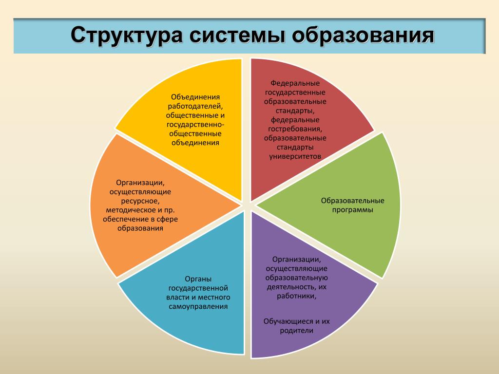 Категория образования и система. Система образования. Структура системы. Структура системы обучения. Диаграмма системы образования в России.