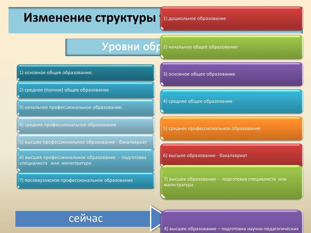 Схема уровни общего образования