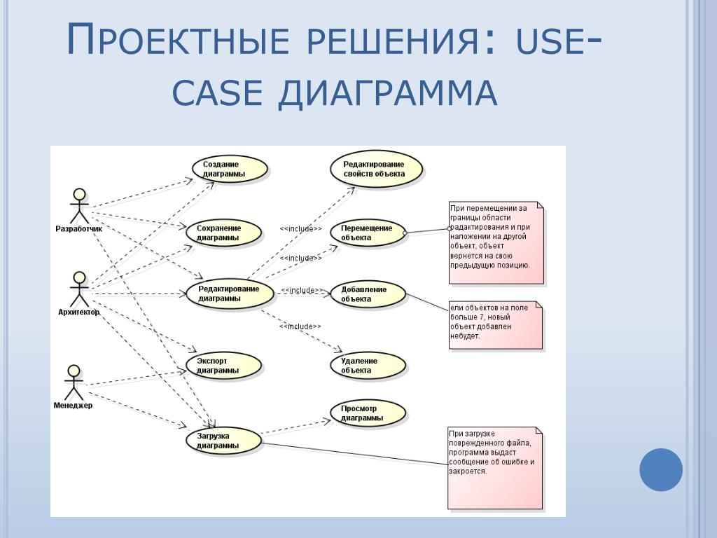 Реализация вариантов использования. Use Case диаграмма. Диаграмма вариантов использования СКУД. Use Case диаграмма пример. Use Case решения.