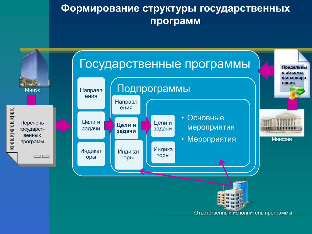 Финансирование государственной целевой программы