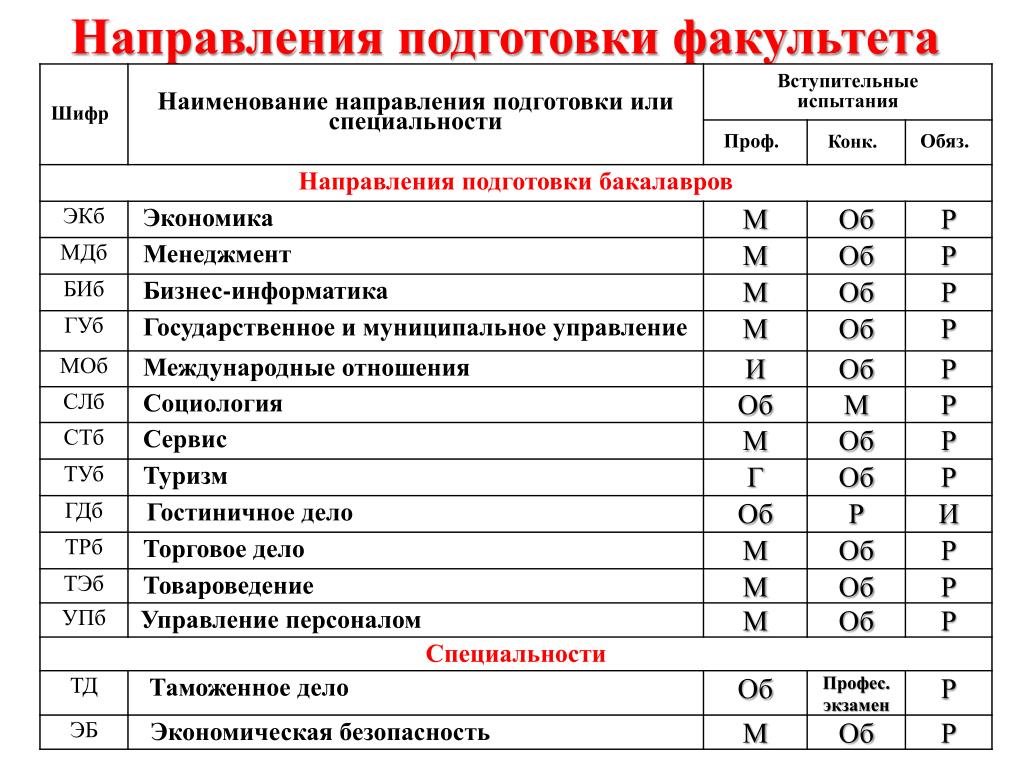 Направления и специальности и т