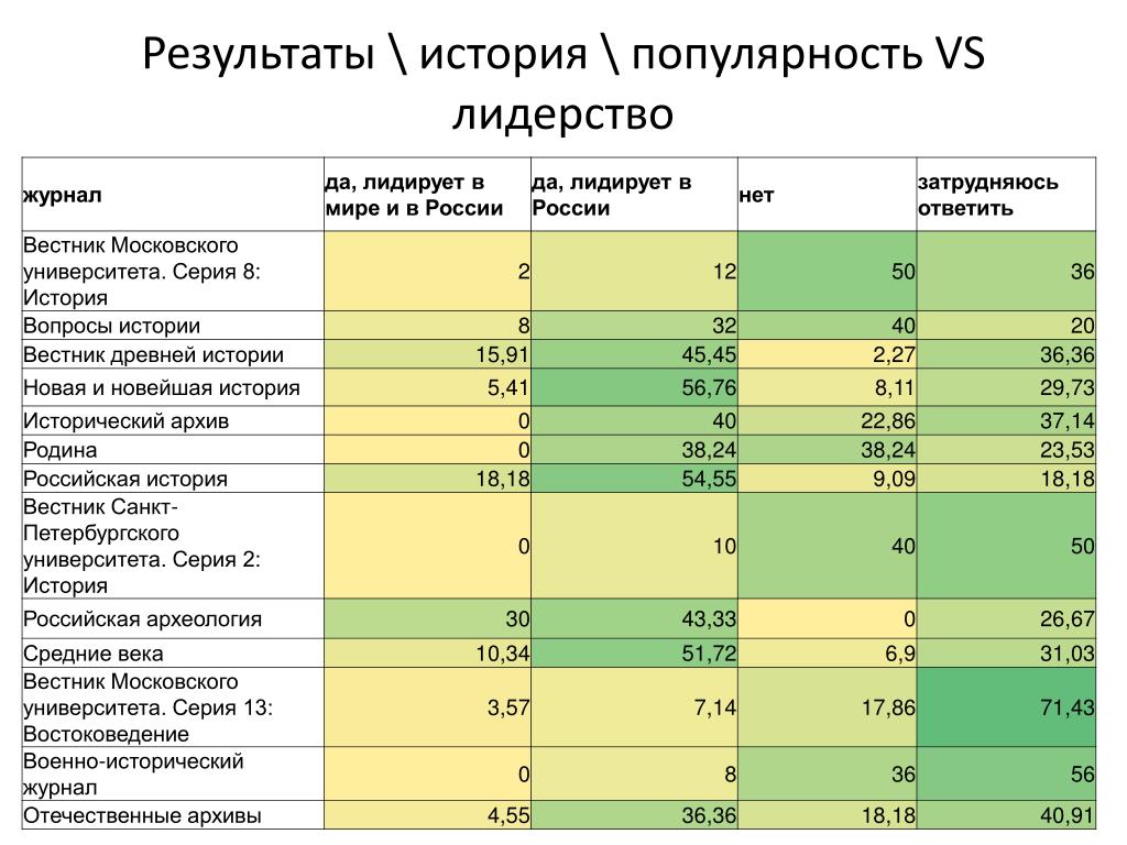 История результатов:.