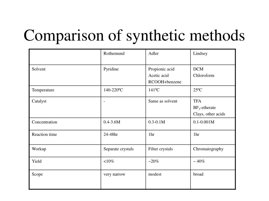 Comparison method. Comparative methodology.
