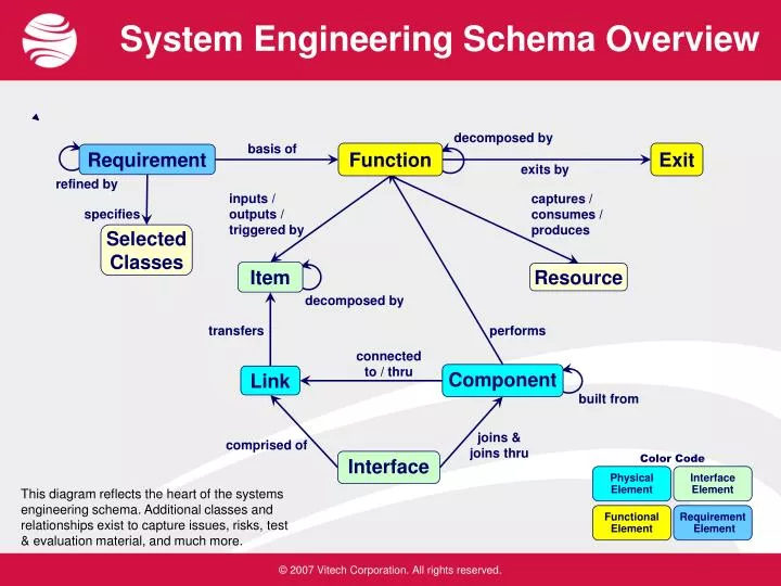 PPT - System Engineering Schema Overview PowerPoint Presentation, free ...