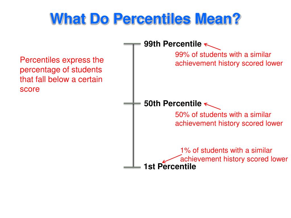 PPT What Do Percentiles Mean PowerPoint Presentation Free Download 