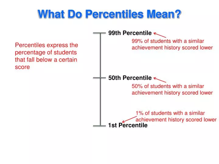 Growth Chart Percentile Explanation