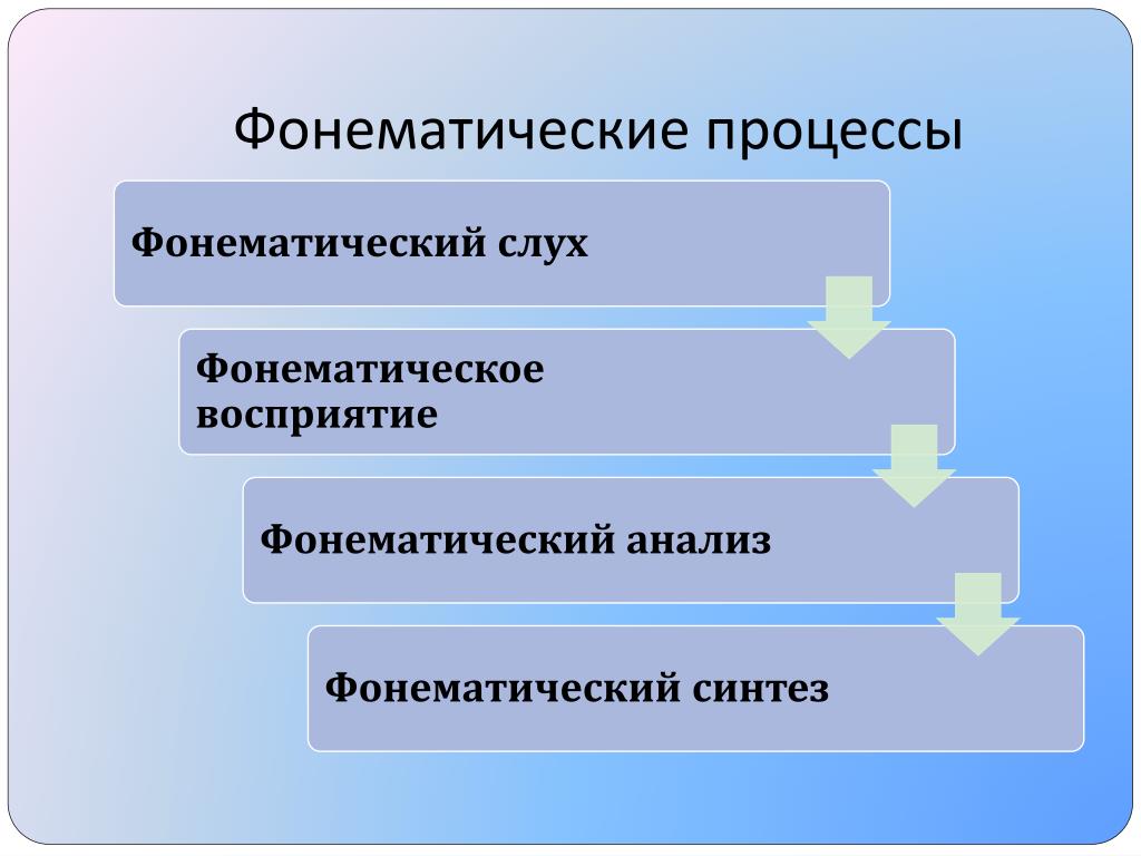 Фонематическая дифференциация. Фонематические процессы это в логопедии. Фонематические процессы схема. Фонематичесческие процессы. Этапы развития фонематического восприятия.