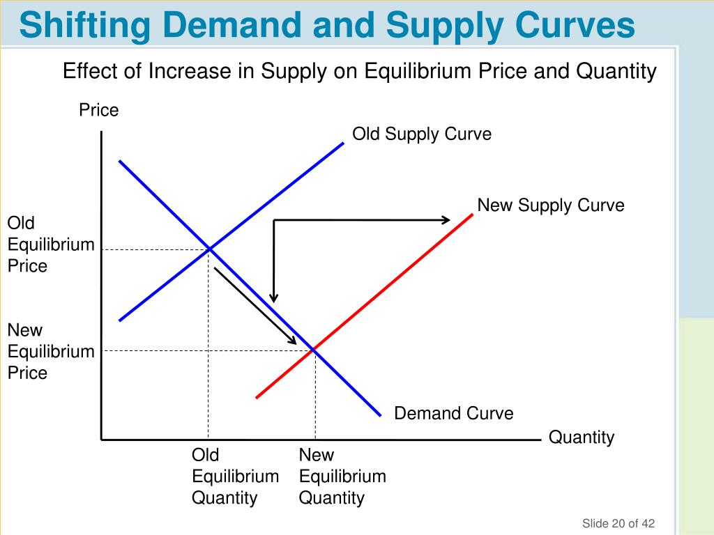 3.5 assignment shifting supply and demand curves