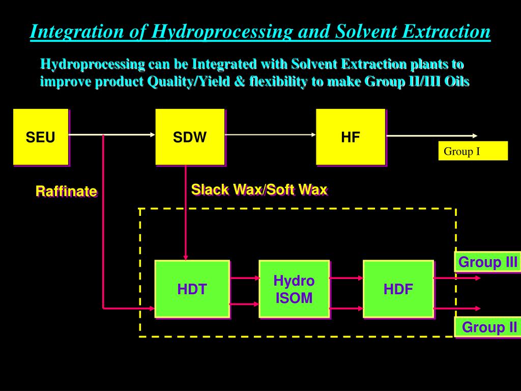 PPT Lube Oil Base Stocks (LOBS) Future Plans For Group II / III
