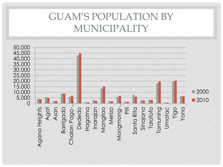 PPT Guam’s Population PowerPoint Presentation ID3130422
