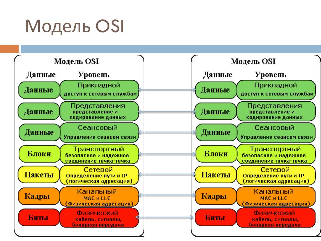 Функции модели osi. Уровни системы osi. Модель osi - open Systems interconnection. Эталонной семиуровневой модели osi. Схема уровней модели osi.